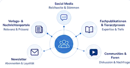Schaubild: f&uuml;nf Kan&auml;le um eine Zielgruppe in der Mitte &ndash; Social Media (Reichweite und Stimmen), Fachpublikationen und Tierarztpraxen (Expertise und Tiefe), Communities und Foren (Diskussion und Nachfrage), Newsletter (Abonnenten und Loyalit&auml;t), Verlags- und Nachrichtenportale (Relevanz und Pr&auml;senz).