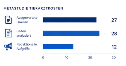 Balkendiagramm zur Metastudie Tierarztkosten: 27 ausgewertete Quellen, 28 analysierte Seiten, 12 redaktionelle Aufgriffe.