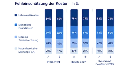Balkendiagramm &bdquo;Fehleinsch&auml;tzung der Kosten in Prozent&ldquo; aus drei Studien (PDSA 2024, Statista 2022, Synchrony/CareCredit 2025) mit je zwei Erhebungsgruppen: Lebenszeitkosten 75 bis 82&nbsp;%, monatliche Grundkosten 57 bis 62&nbsp;%, einzelne Tierarztrechnung 37 bis 42&nbsp;%, keine Meinung 17 bis 21&nbsp;%.